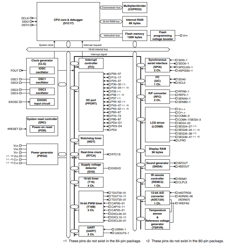 Block Diagram - Epson ICs S1C17W18 Single Chip Microcontrollers